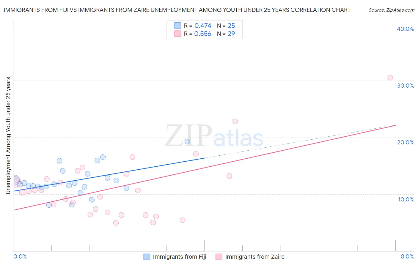 Immigrants from Fiji vs Immigrants from Zaire Unemployment Among Youth under 25 years