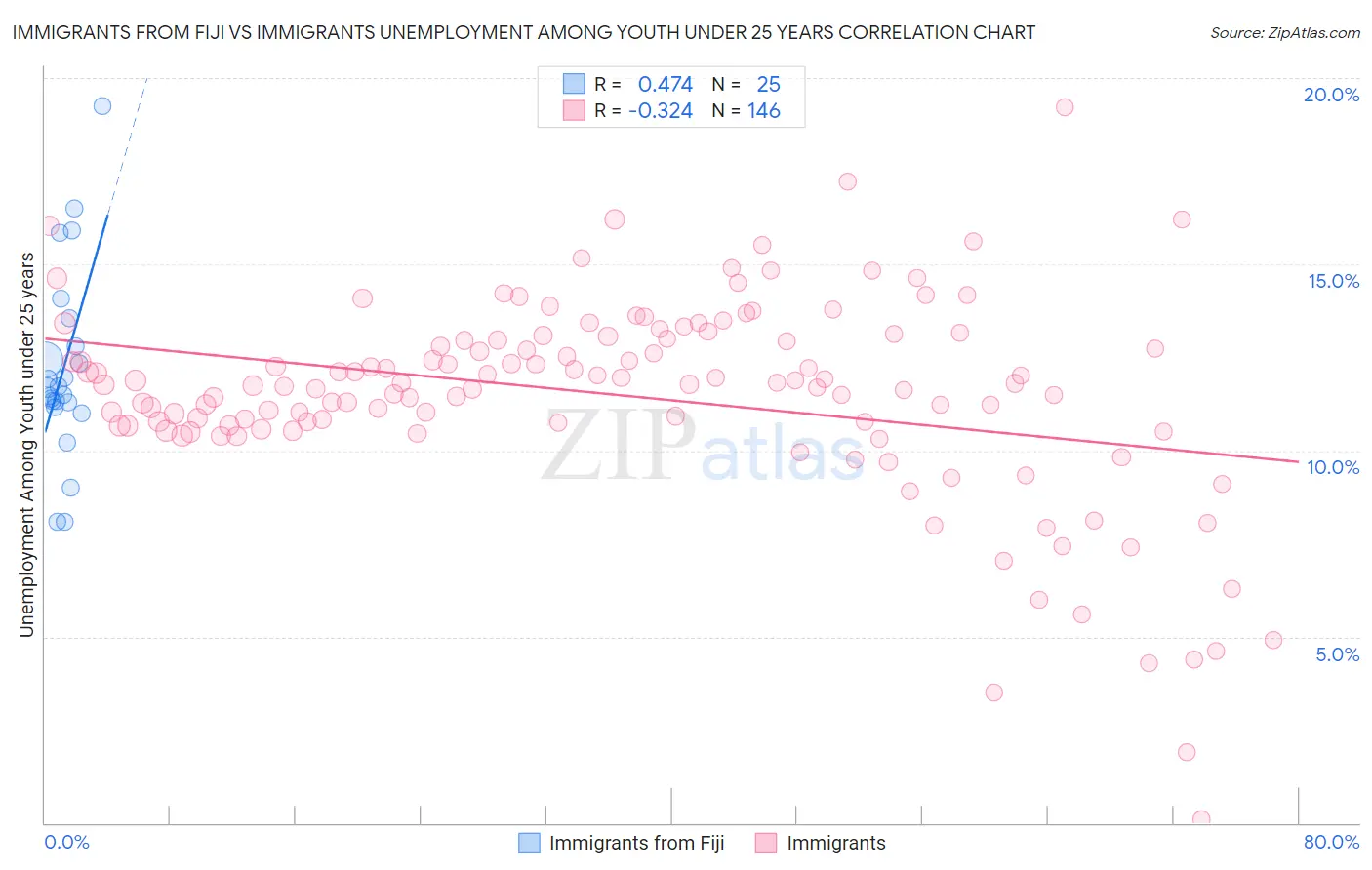 Immigrants from Fiji vs Immigrants Unemployment Among Youth under 25 years
