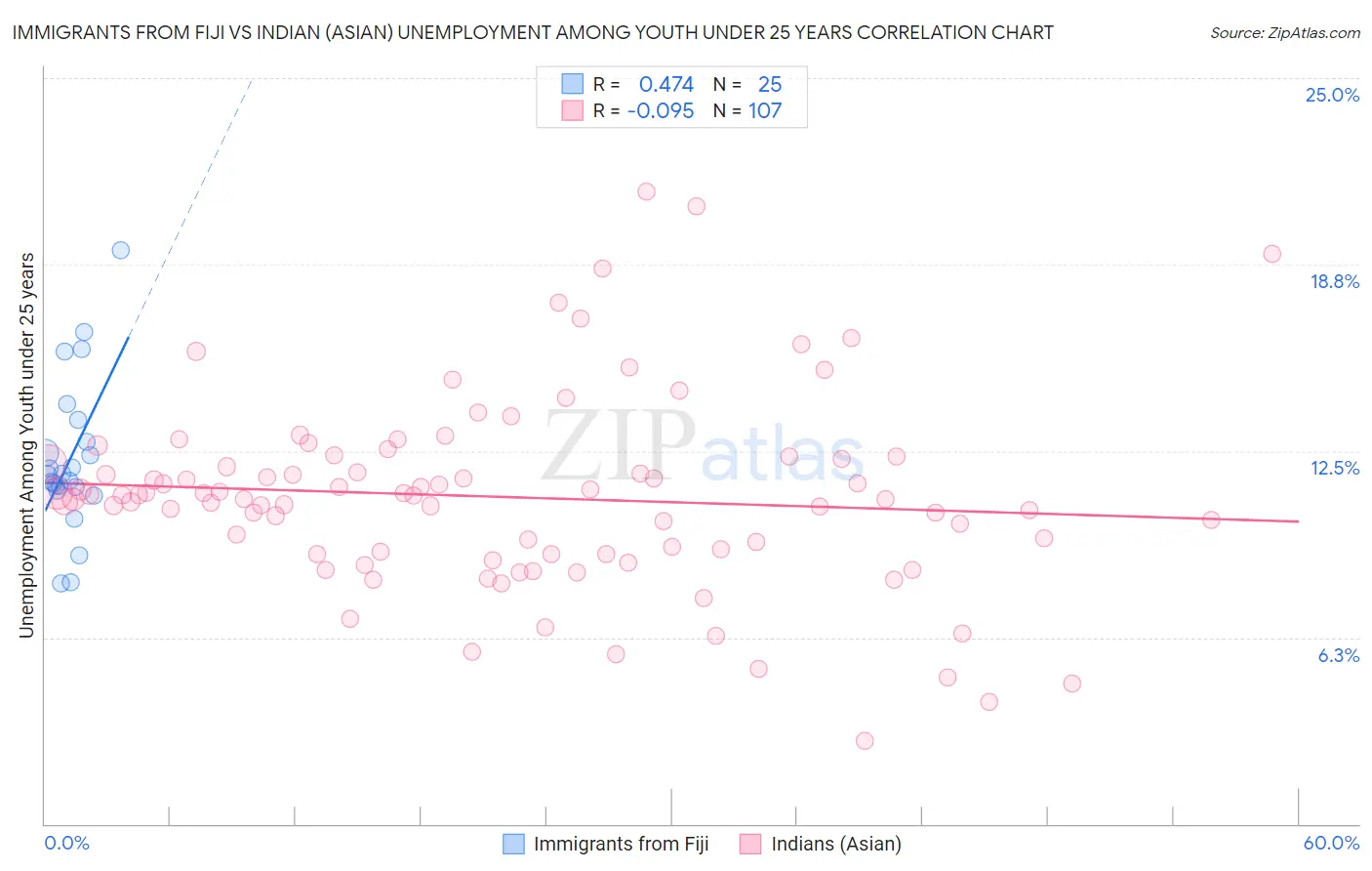 Immigrants from Fiji vs Indian (Asian) Unemployment Among Youth under 25 years