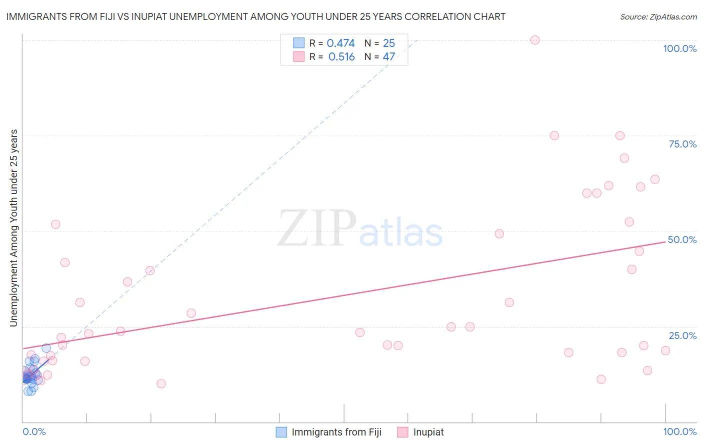 Immigrants from Fiji vs Inupiat Unemployment Among Youth under 25 years