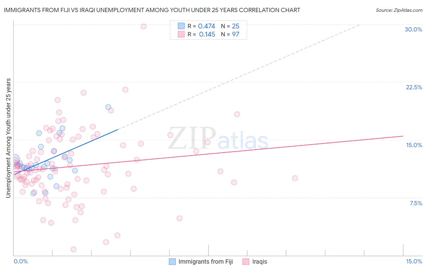 Immigrants from Fiji vs Iraqi Unemployment Among Youth under 25 years
