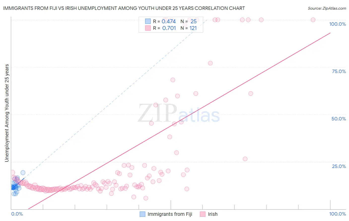 Immigrants from Fiji vs Irish Unemployment Among Youth under 25 years