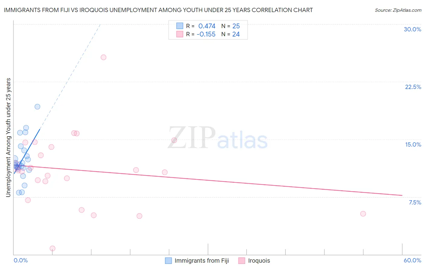 Immigrants from Fiji vs Iroquois Unemployment Among Youth under 25 years