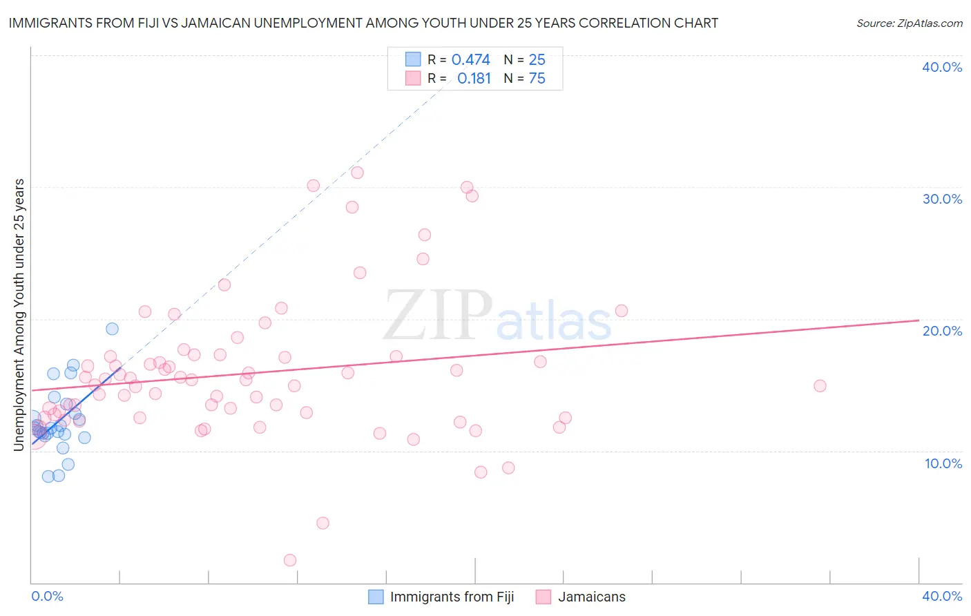 Immigrants from Fiji vs Jamaican Unemployment Among Youth under 25 years