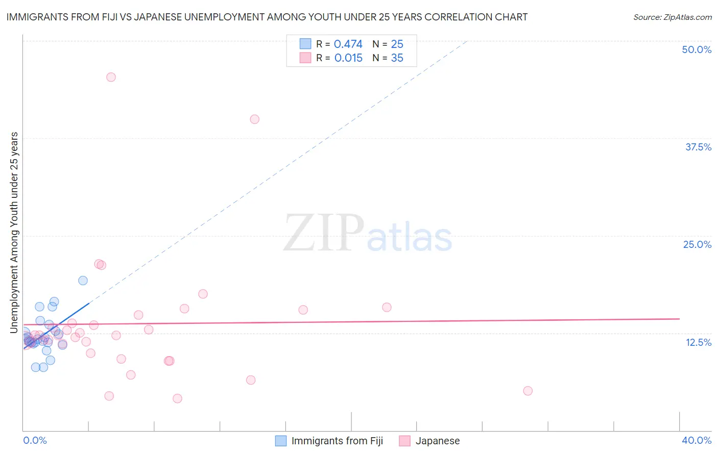 Immigrants from Fiji vs Japanese Unemployment Among Youth under 25 years