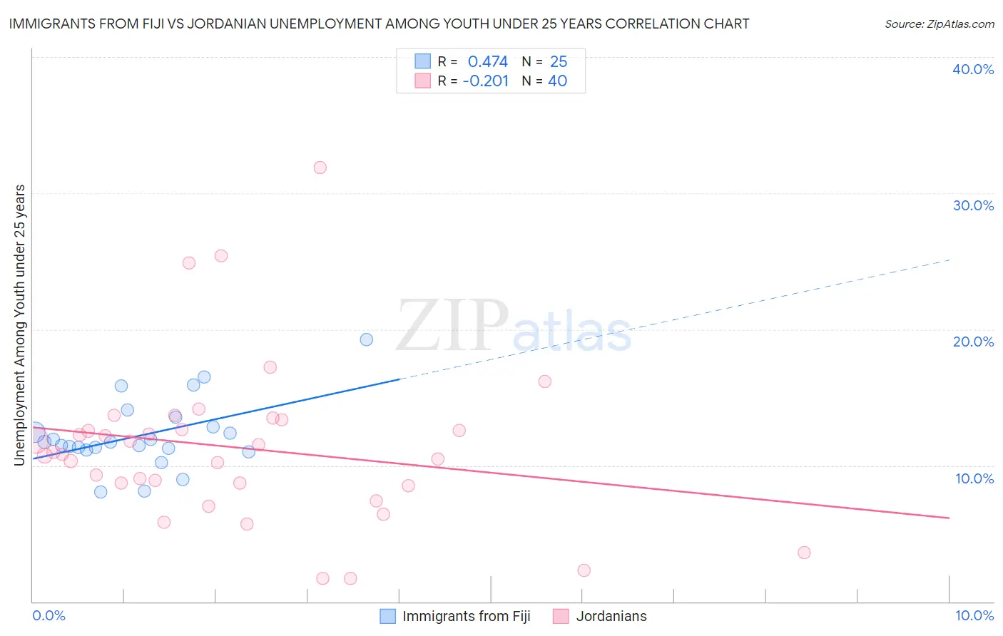 Immigrants from Fiji vs Jordanian Unemployment Among Youth under 25 years