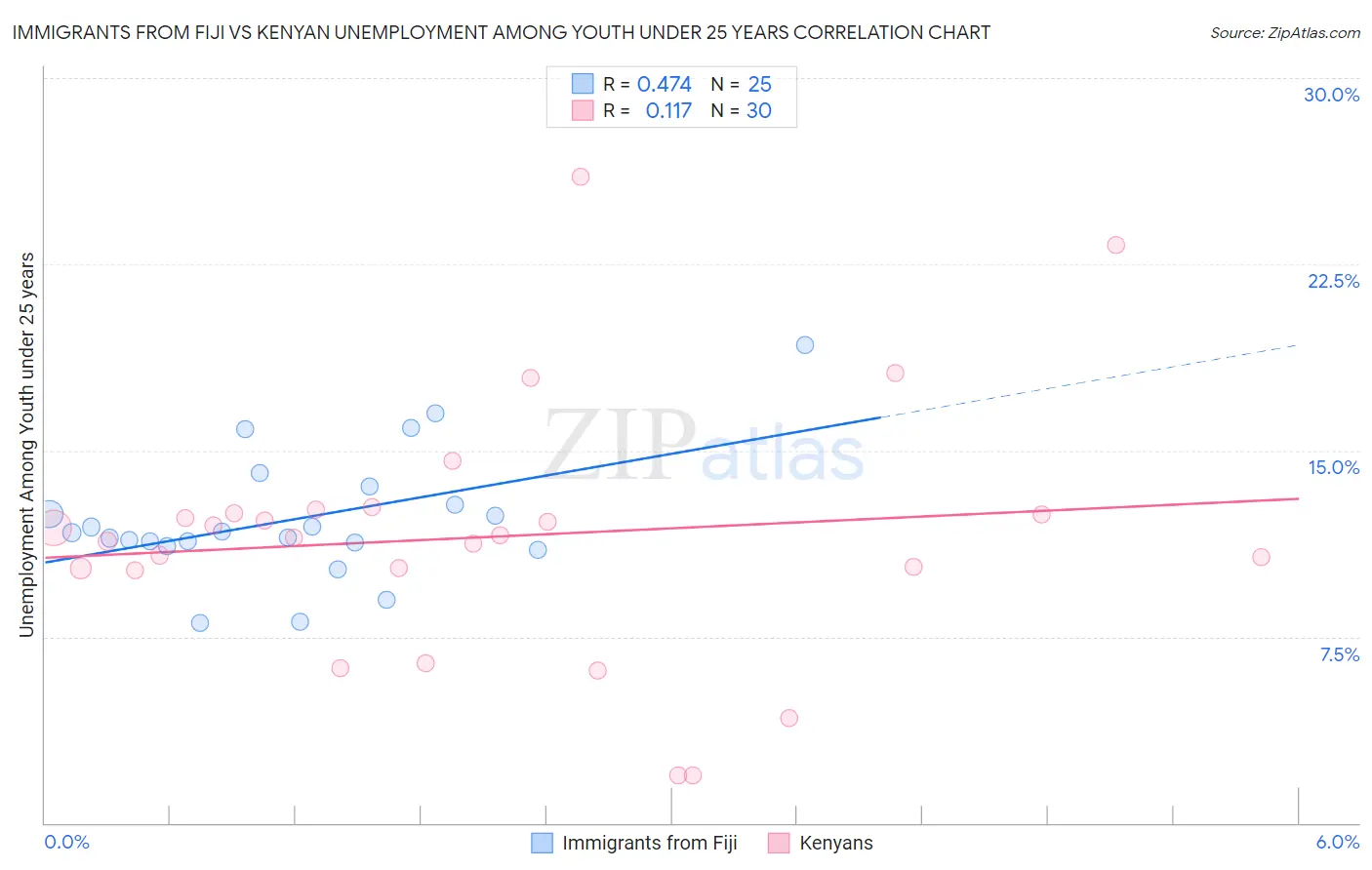 Immigrants from Fiji vs Kenyan Unemployment Among Youth under 25 years
