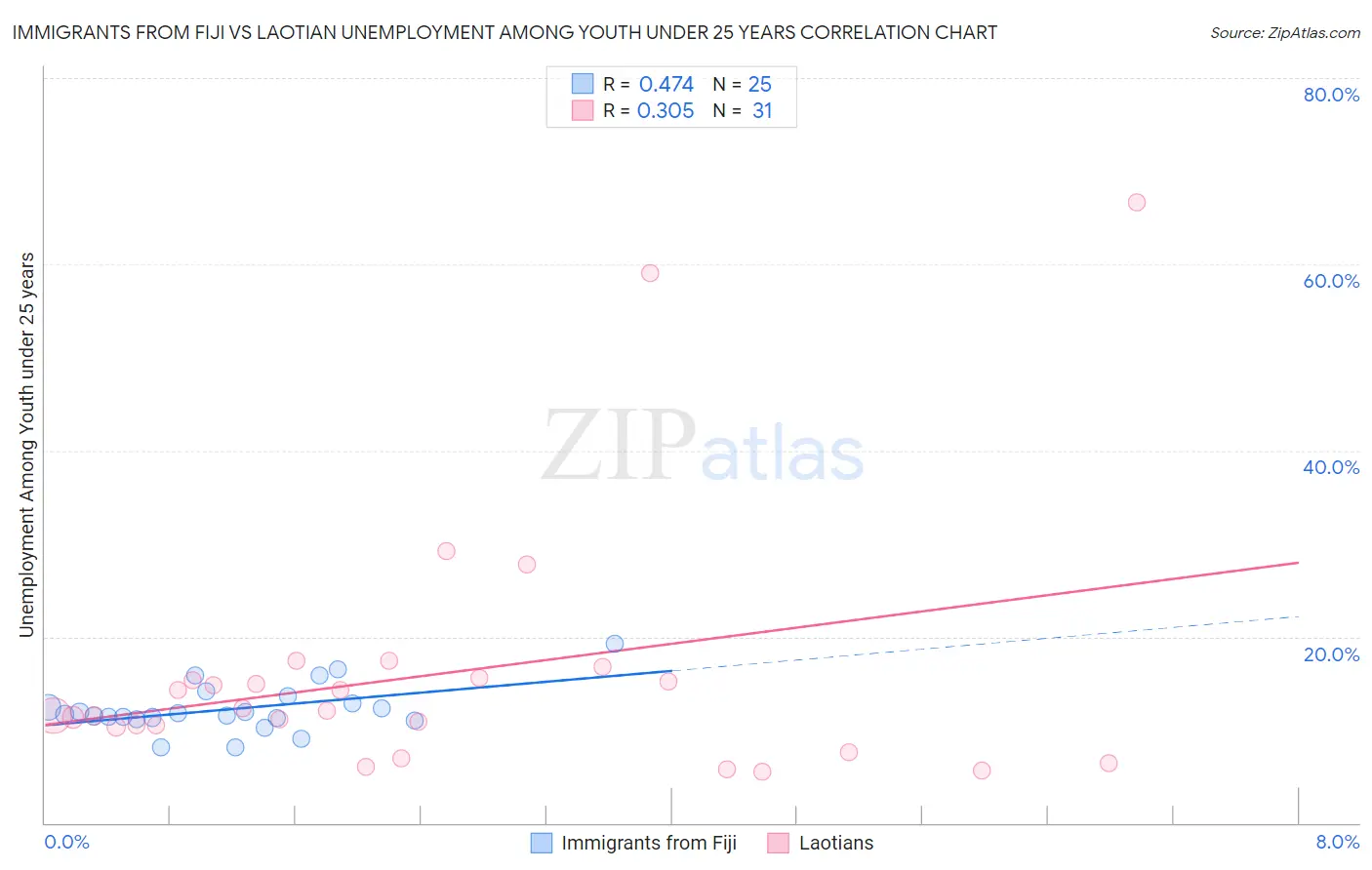 Immigrants from Fiji vs Laotian Unemployment Among Youth under 25 years