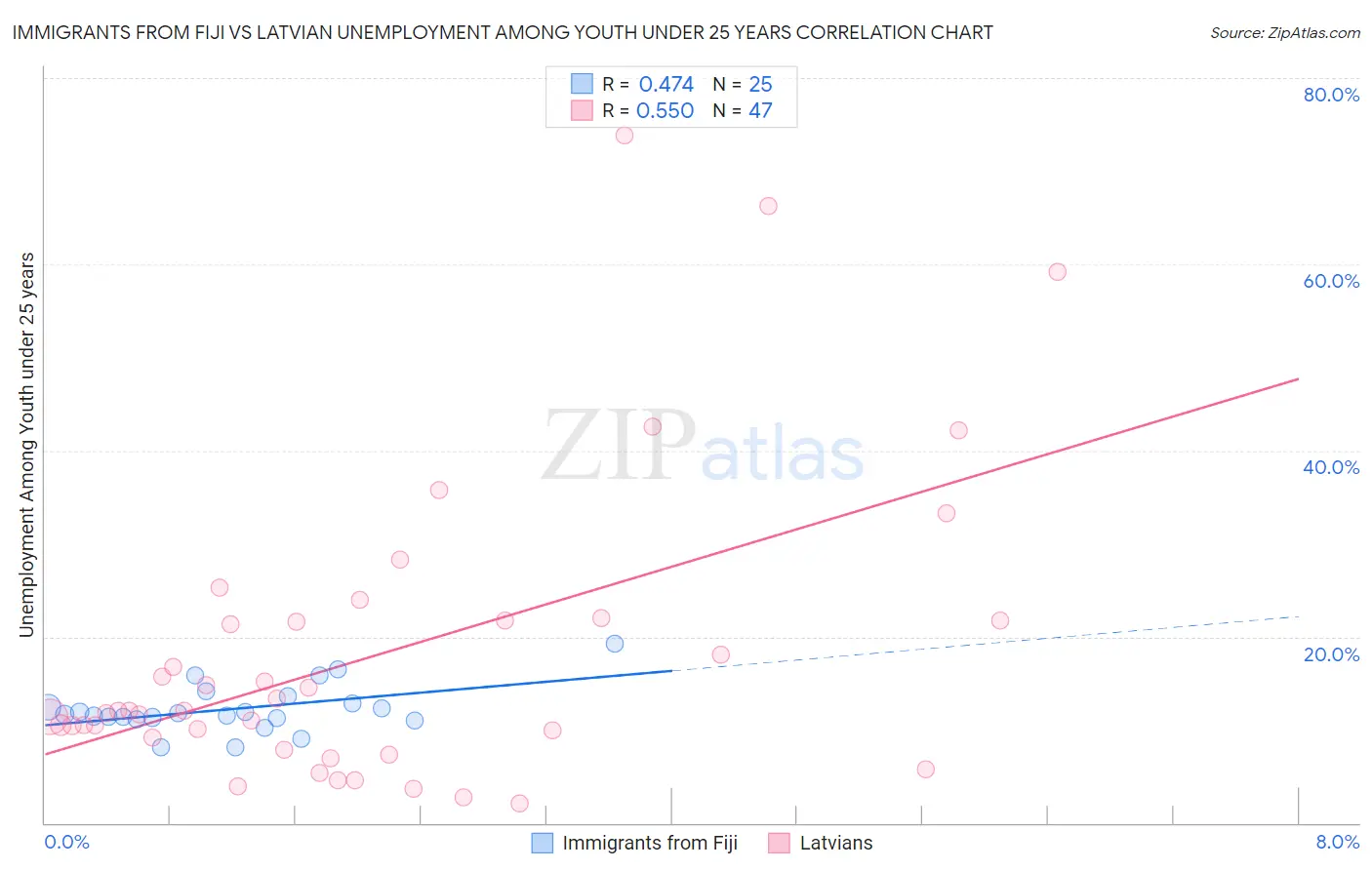 Immigrants from Fiji vs Latvian Unemployment Among Youth under 25 years