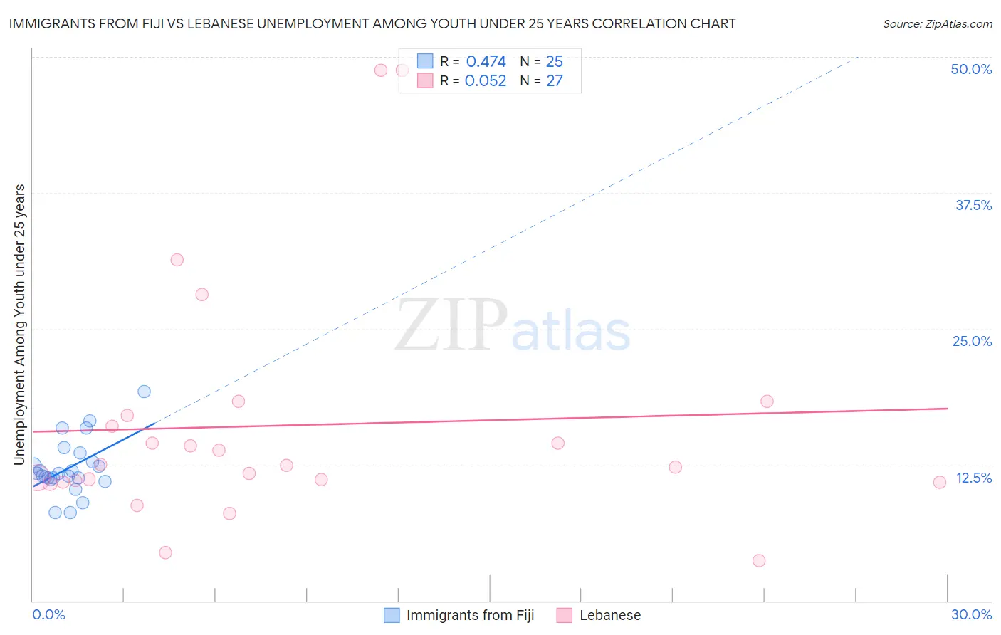 Immigrants from Fiji vs Lebanese Unemployment Among Youth under 25 years