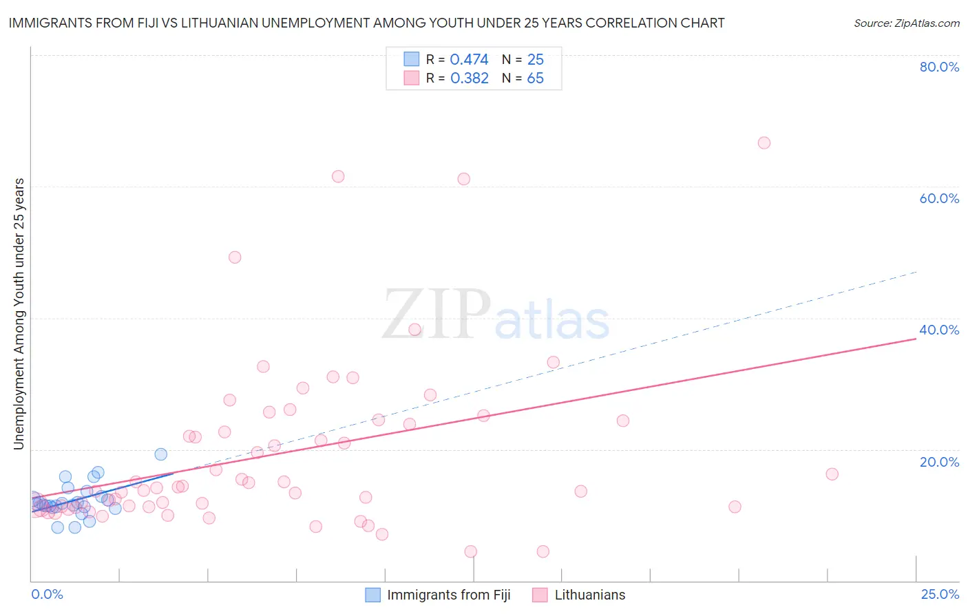 Immigrants from Fiji vs Lithuanian Unemployment Among Youth under 25 years