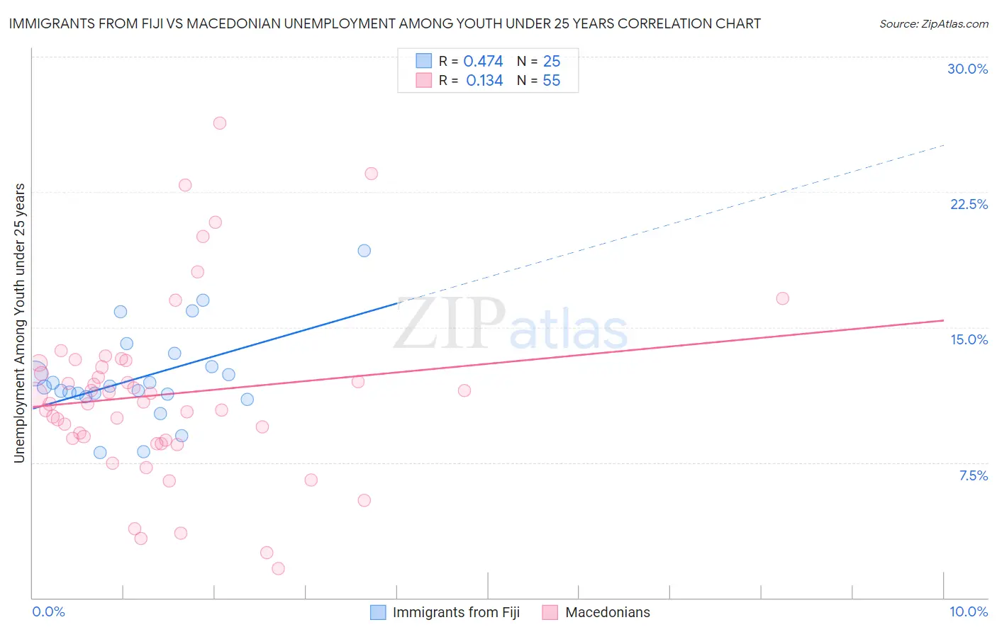 Immigrants from Fiji vs Macedonian Unemployment Among Youth under 25 years