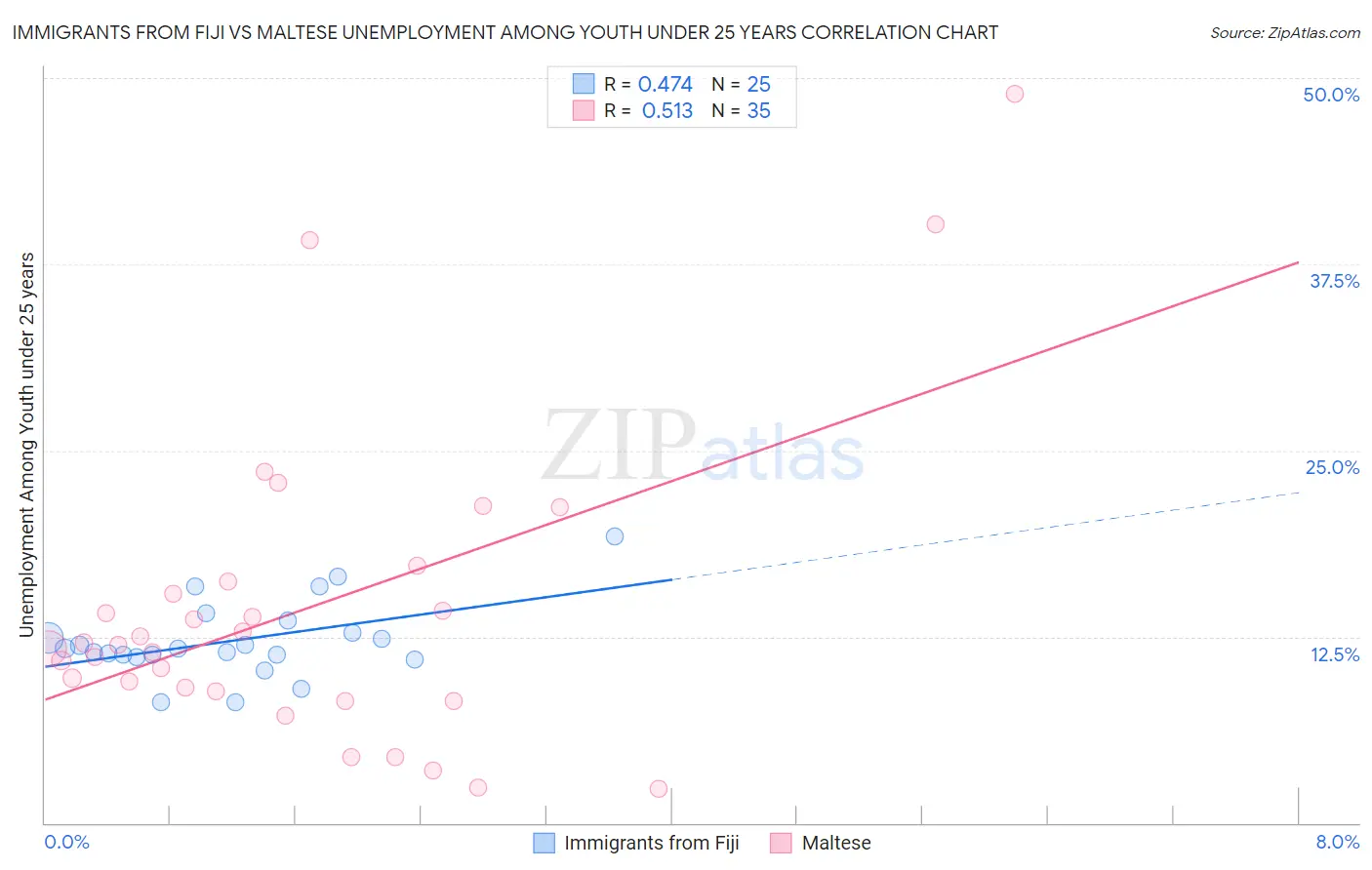 Immigrants from Fiji vs Maltese Unemployment Among Youth under 25 years