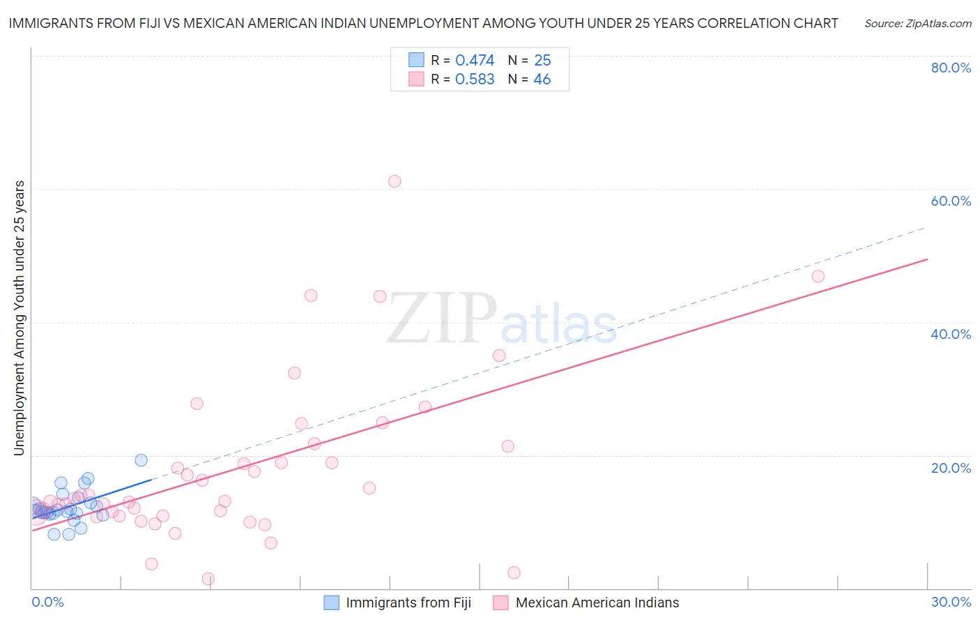 Immigrants from Fiji vs Mexican American Indian Unemployment Among Youth under 25 years