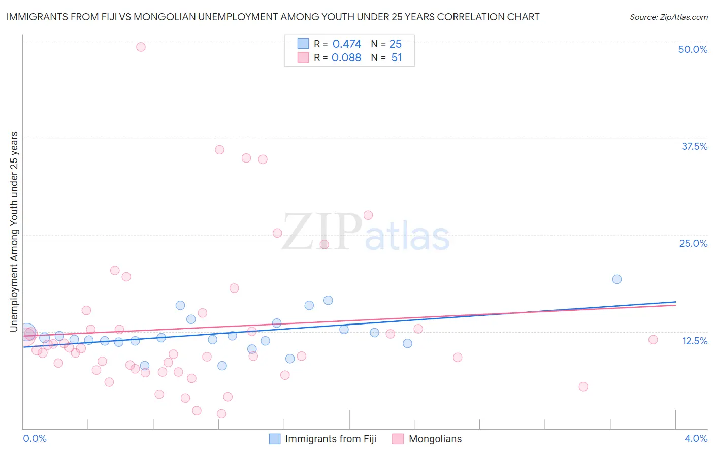 Immigrants from Fiji vs Mongolian Unemployment Among Youth under 25 years