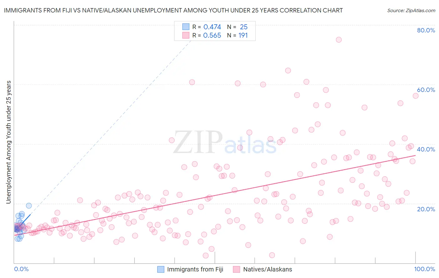 Immigrants from Fiji vs Native/Alaskan Unemployment Among Youth under 25 years