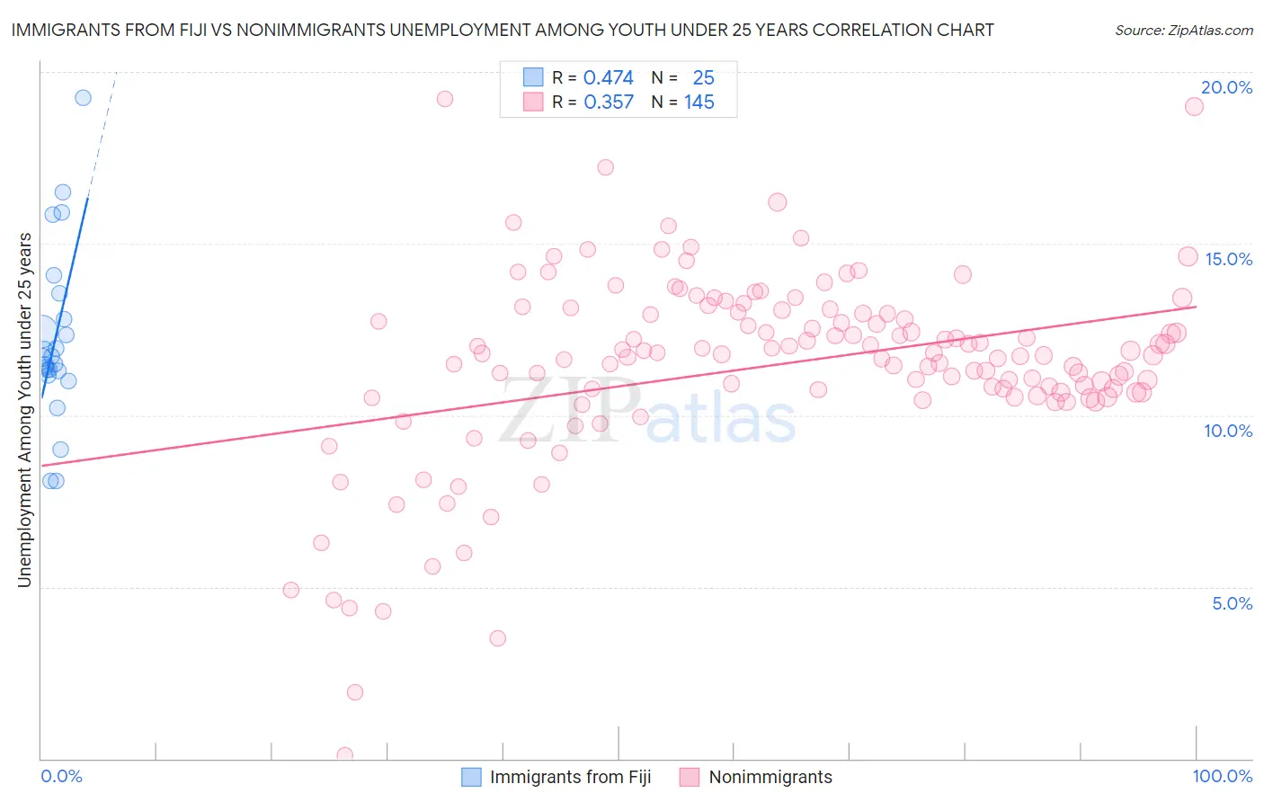 Immigrants from Fiji vs Nonimmigrants Unemployment Among Youth under 25 years