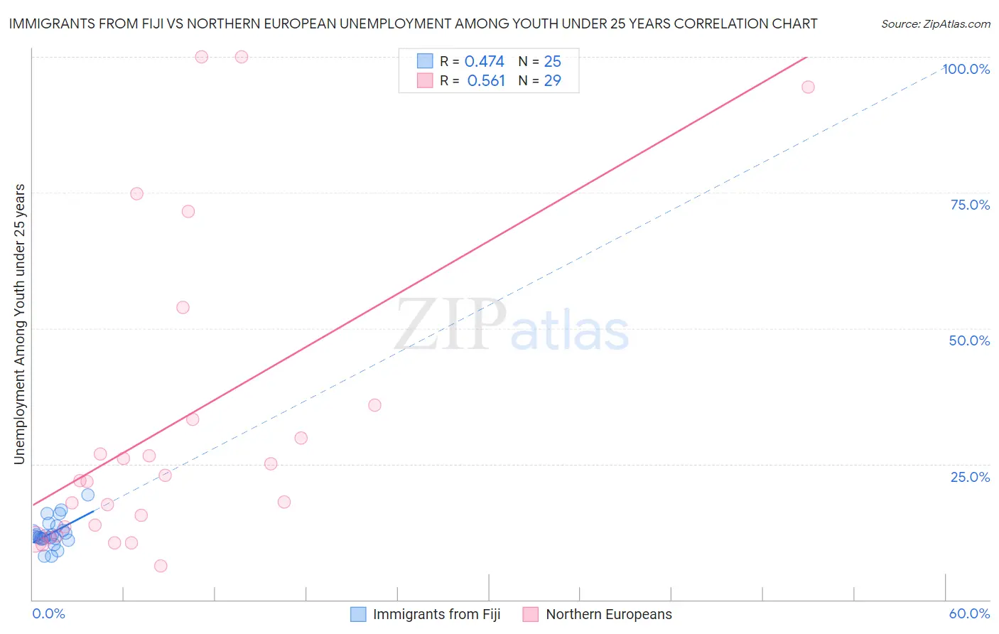 Immigrants from Fiji vs Northern European Unemployment Among Youth under 25 years