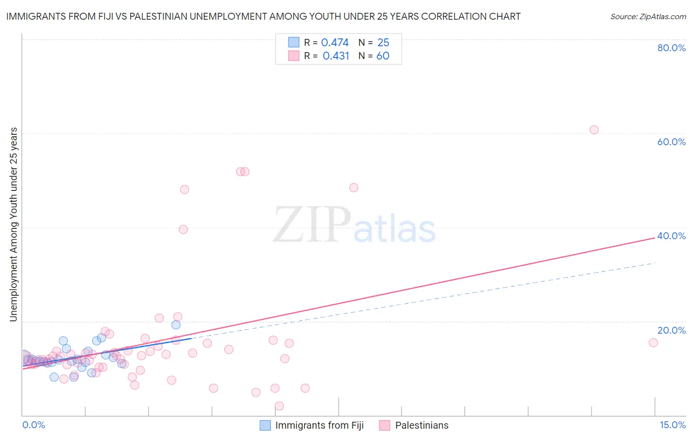 Immigrants from Fiji vs Palestinian Unemployment Among Youth under 25 years
