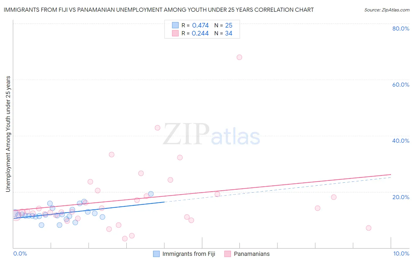 Immigrants from Fiji vs Panamanian Unemployment Among Youth under 25 years