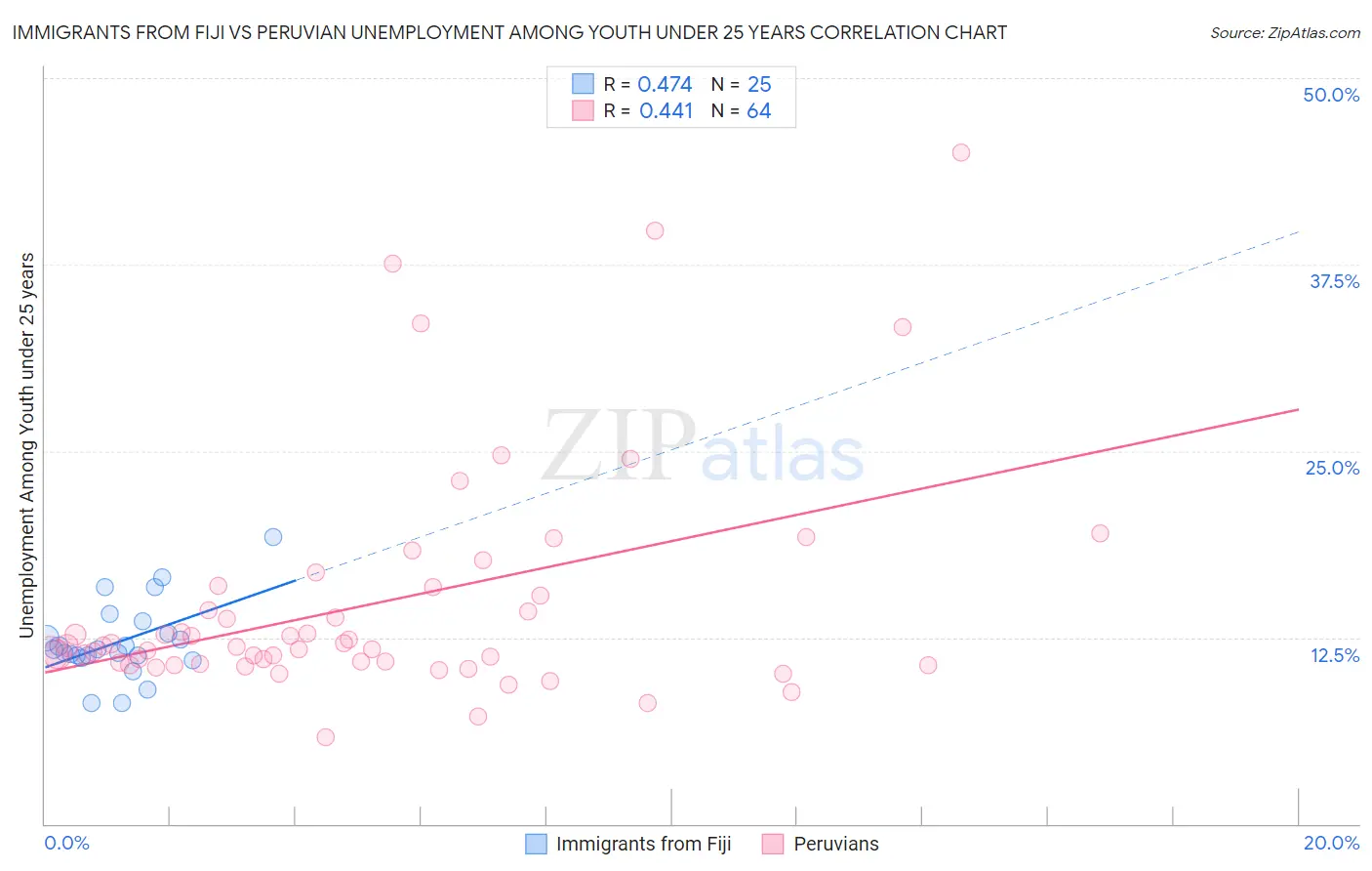 Immigrants from Fiji vs Peruvian Unemployment Among Youth under 25 years