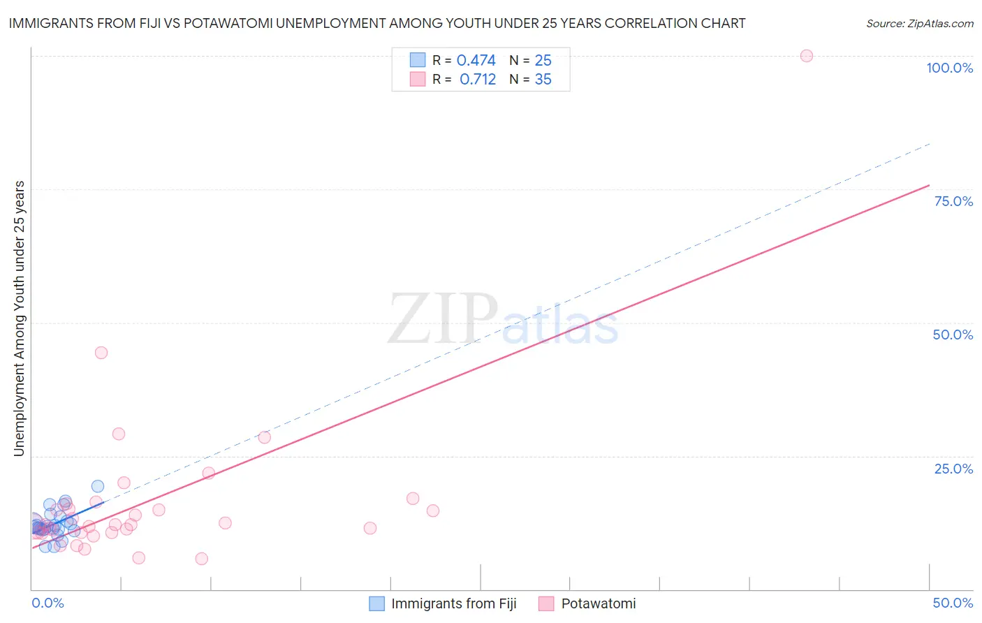 Immigrants from Fiji vs Potawatomi Unemployment Among Youth under 25 years
