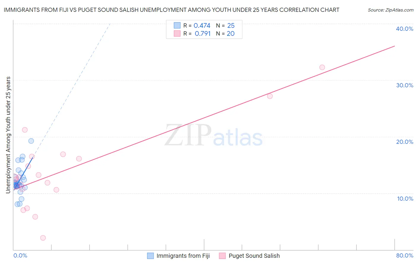 Immigrants from Fiji vs Puget Sound Salish Unemployment Among Youth under 25 years