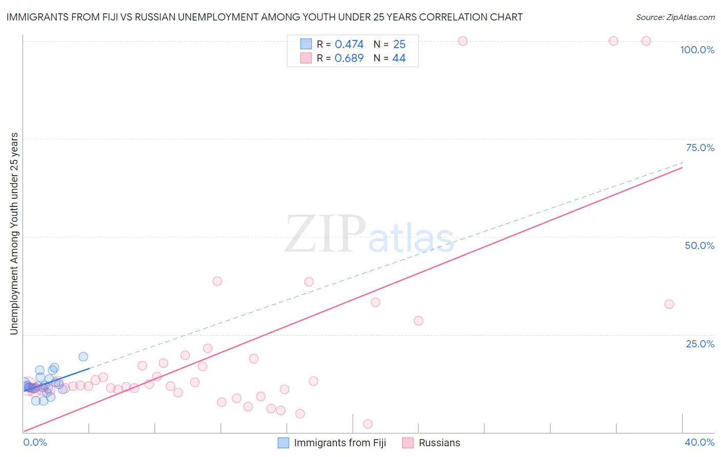 Immigrants from Fiji vs Russian Unemployment Among Youth under 25 years