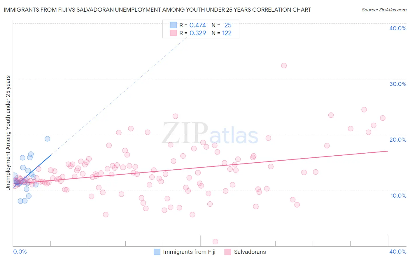 Immigrants from Fiji vs Salvadoran Unemployment Among Youth under 25 years