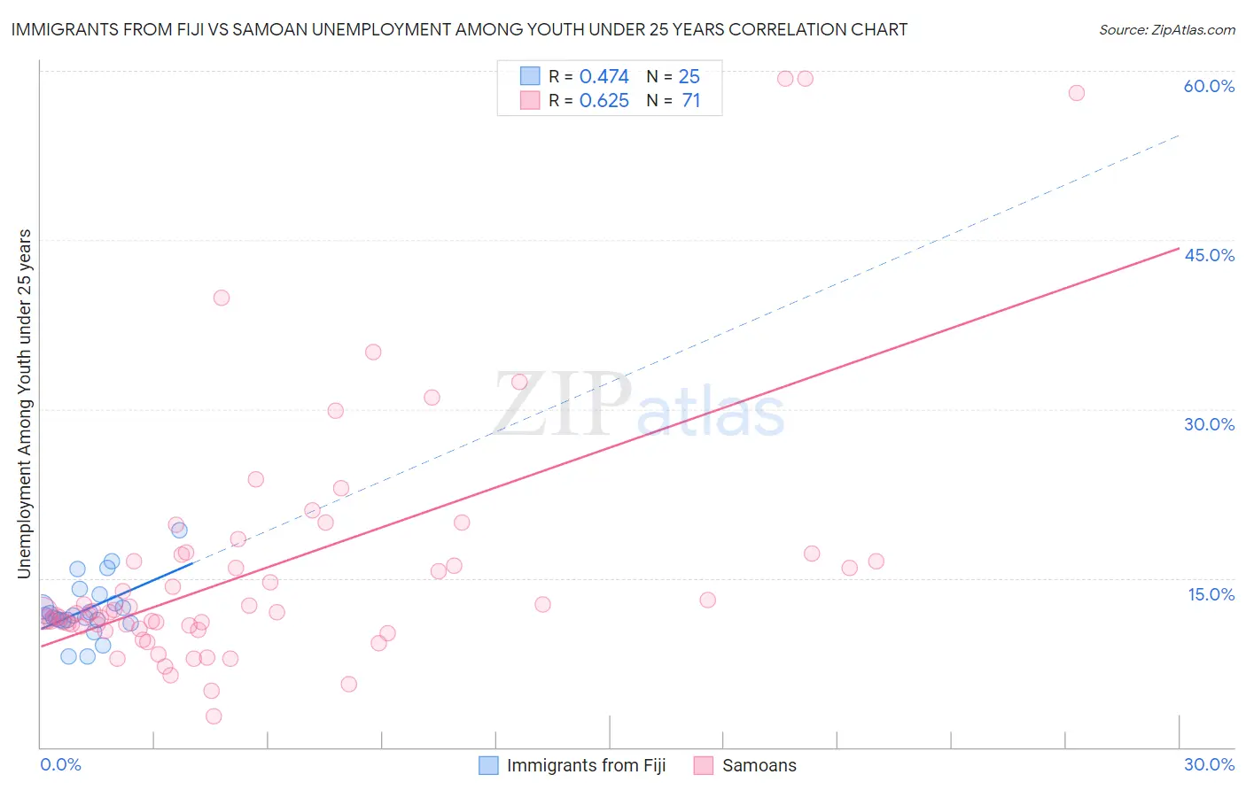 Immigrants from Fiji vs Samoan Unemployment Among Youth under 25 years
