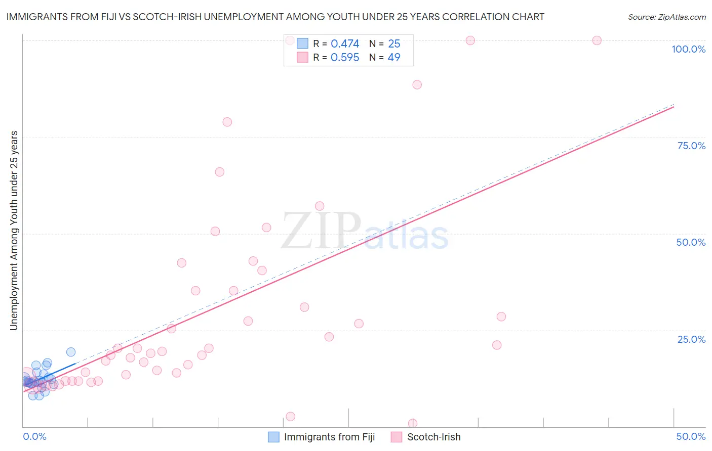 Immigrants from Fiji vs Scotch-Irish Unemployment Among Youth under 25 years