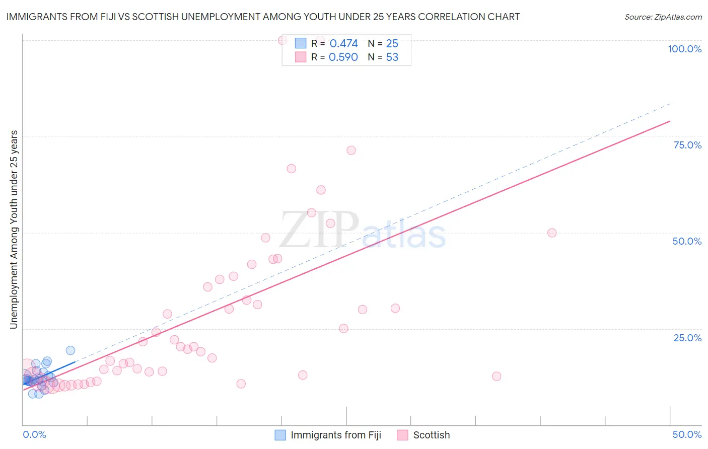 Immigrants from Fiji vs Scottish Unemployment Among Youth under 25 years