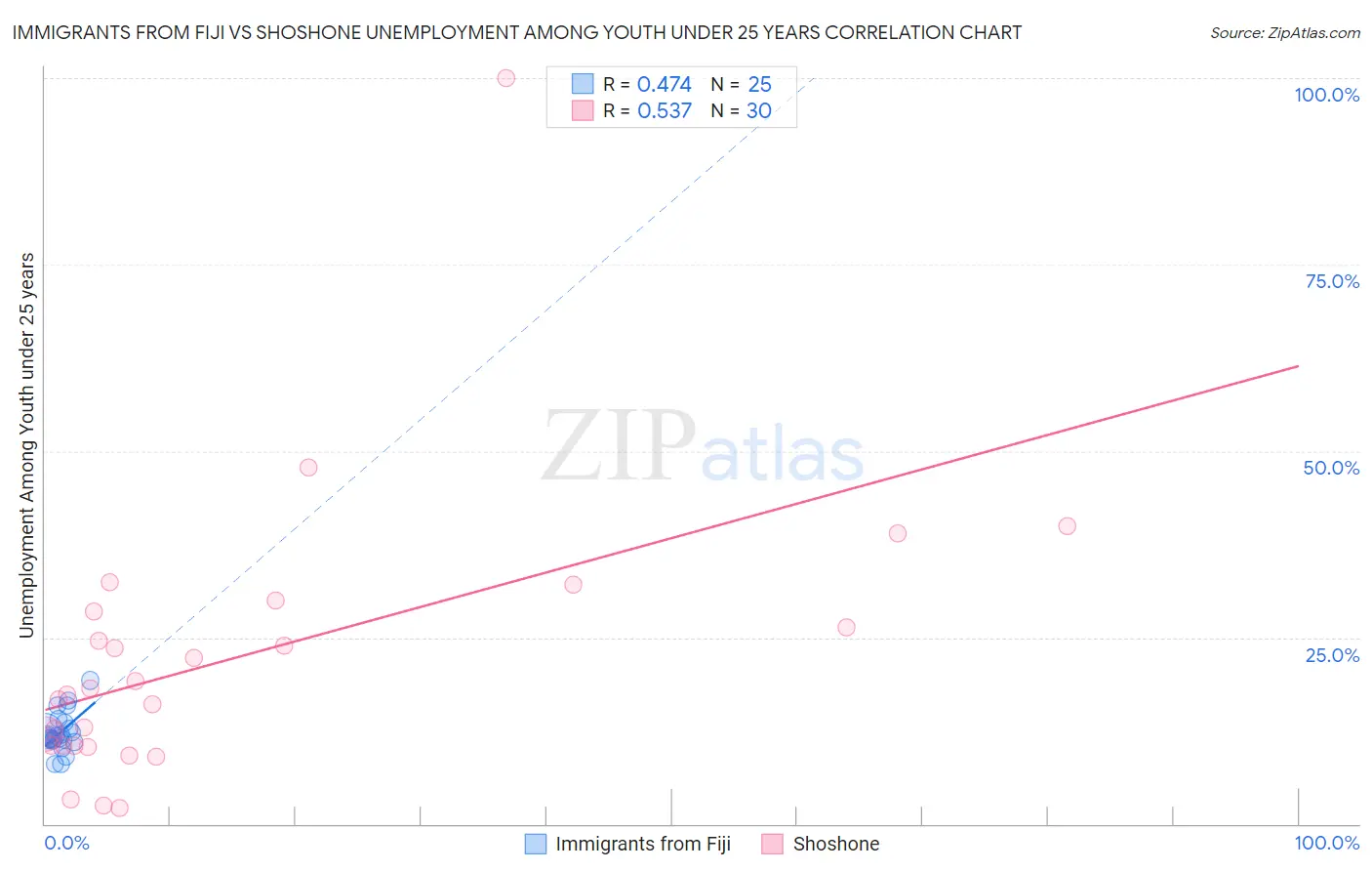 Immigrants from Fiji vs Shoshone Unemployment Among Youth under 25 years