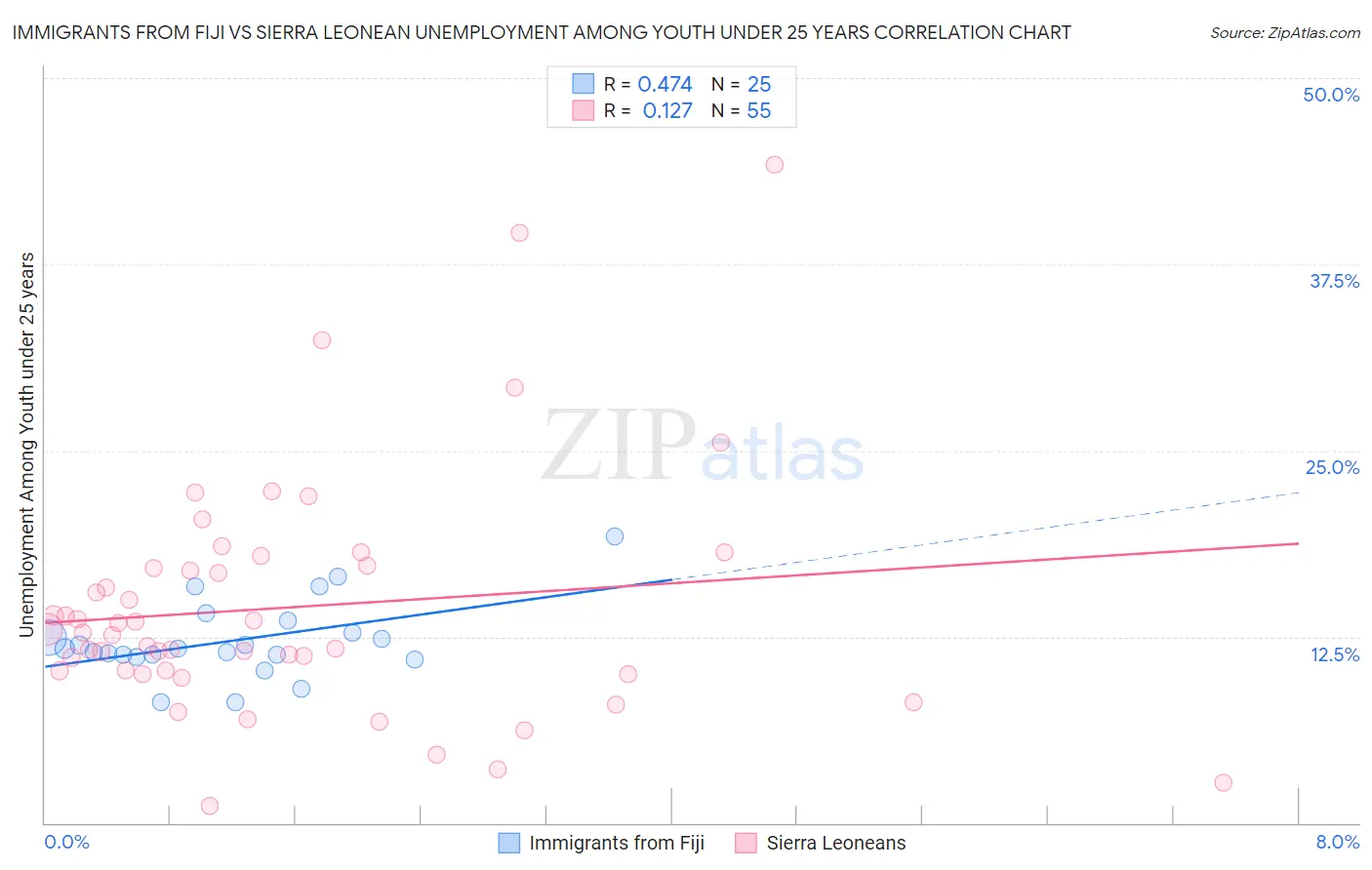 Immigrants from Fiji vs Sierra Leonean Unemployment Among Youth under 25 years