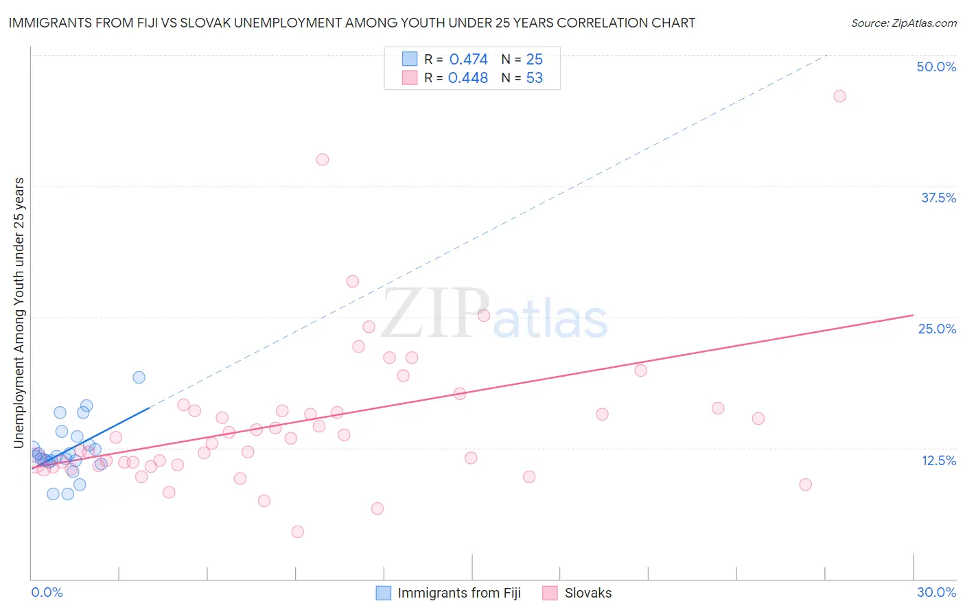 Immigrants from Fiji vs Slovak Unemployment Among Youth under 25 years