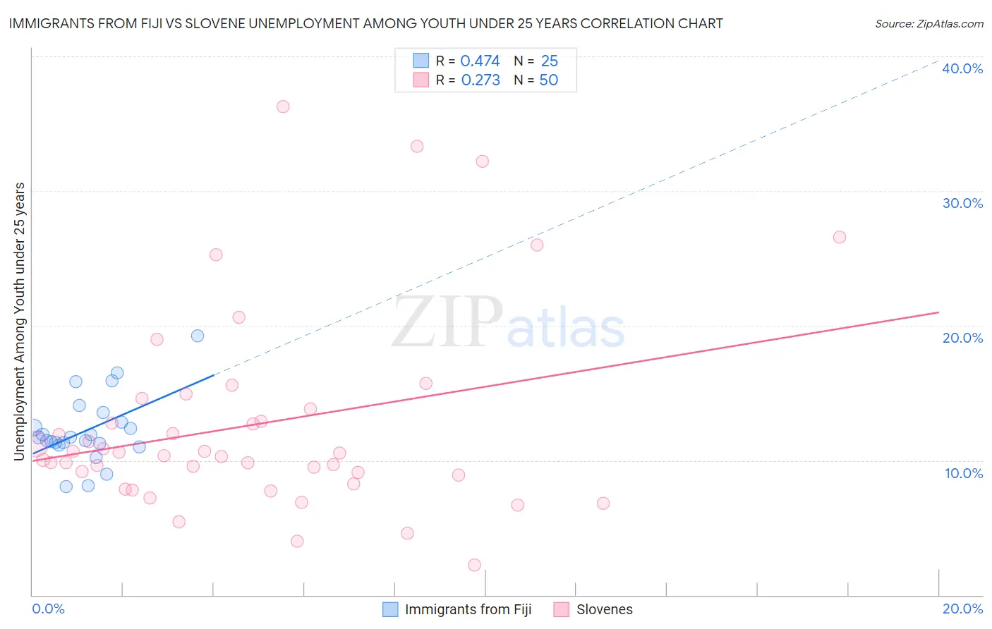 Immigrants from Fiji vs Slovene Unemployment Among Youth under 25 years