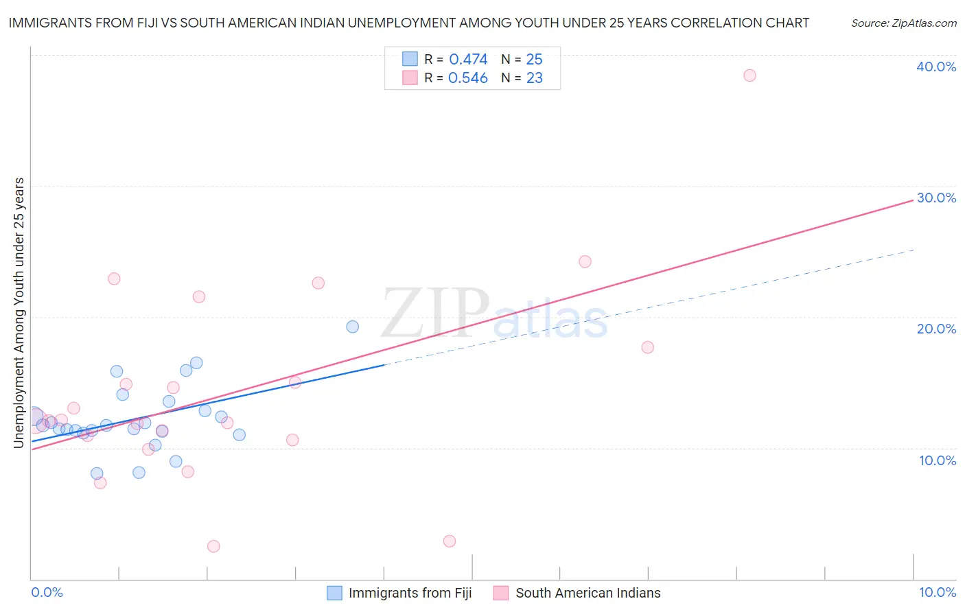 Immigrants from Fiji vs South American Indian Unemployment Among Youth under 25 years