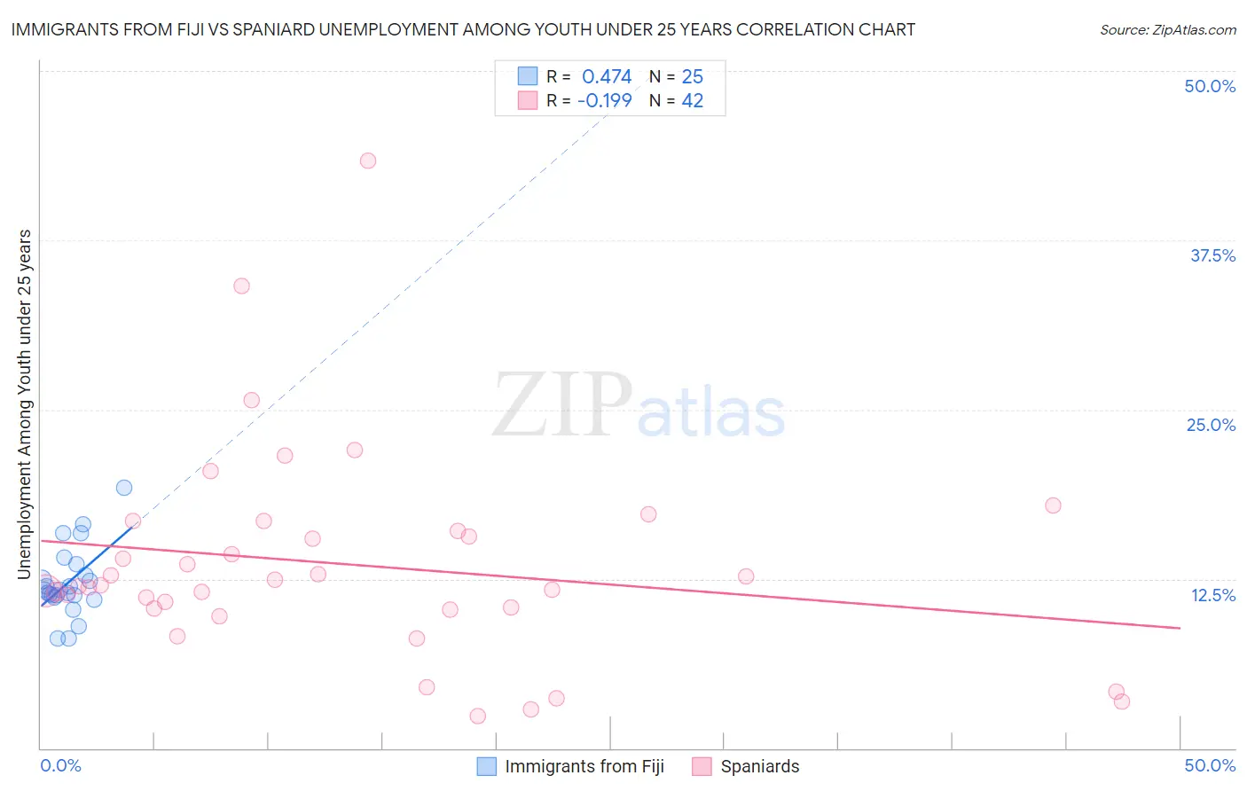 Immigrants from Fiji vs Spaniard Unemployment Among Youth under 25 years