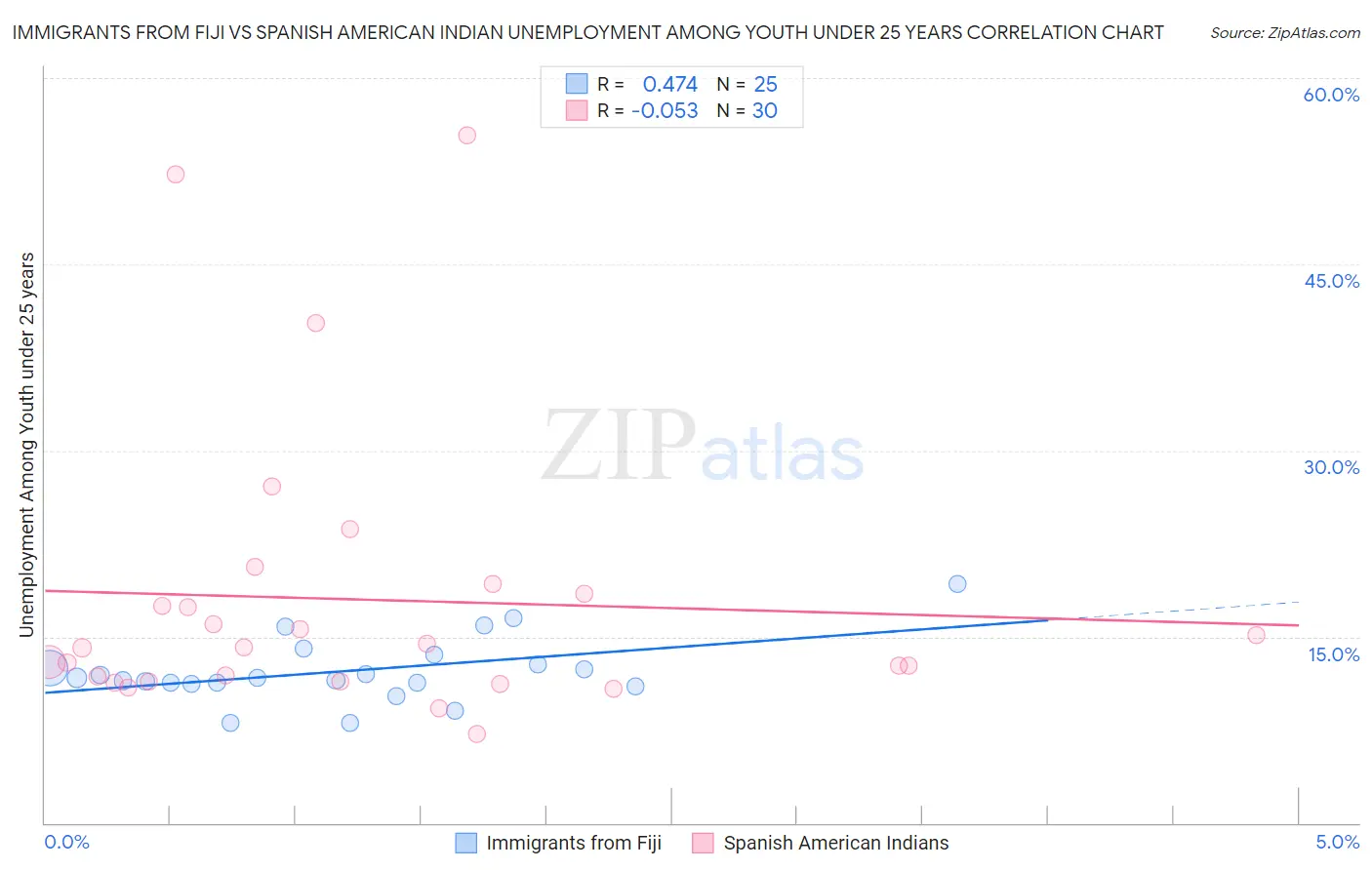 Immigrants from Fiji vs Spanish American Indian Unemployment Among Youth under 25 years