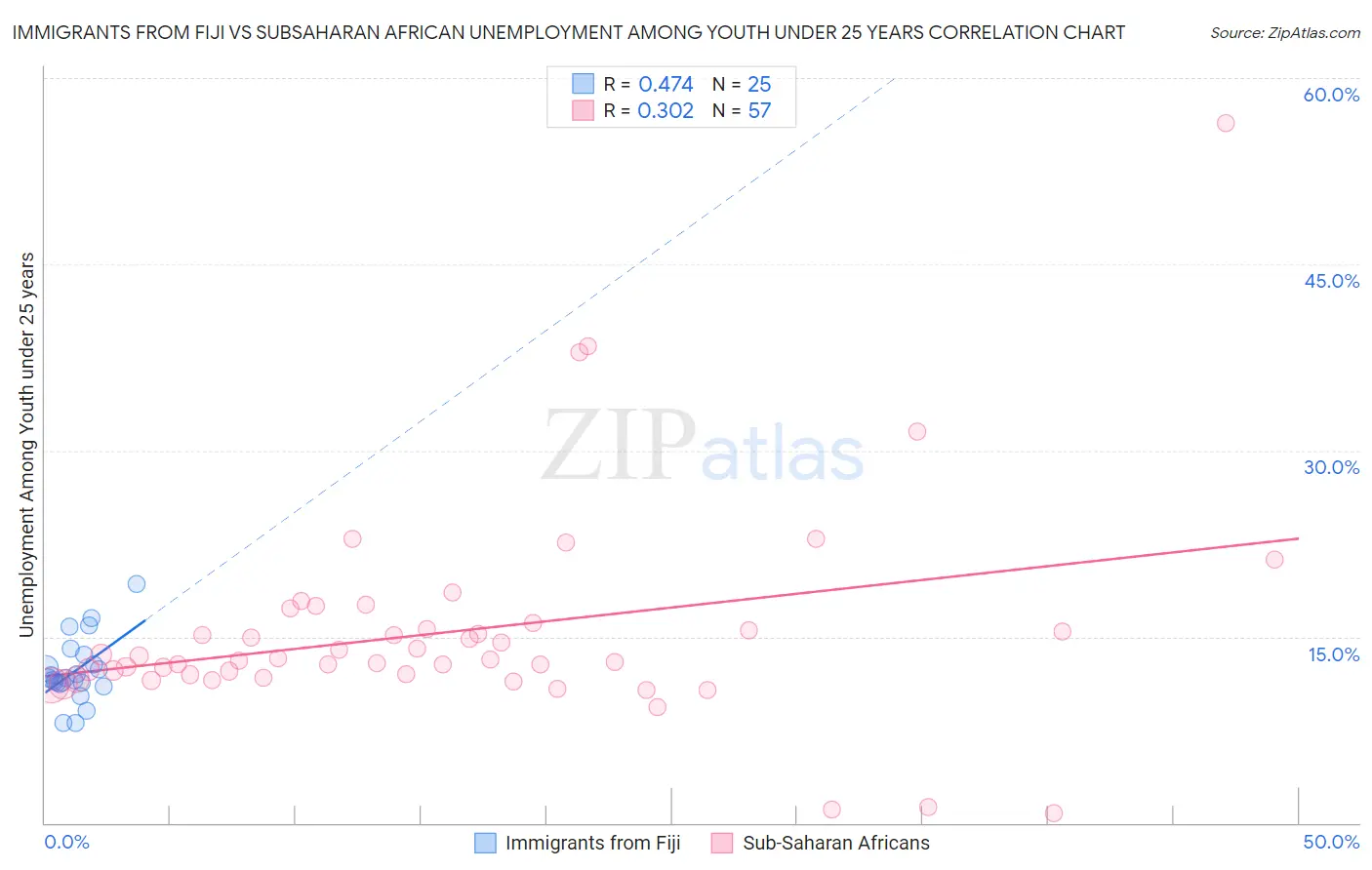 Immigrants from Fiji vs Subsaharan African Unemployment Among Youth under 25 years