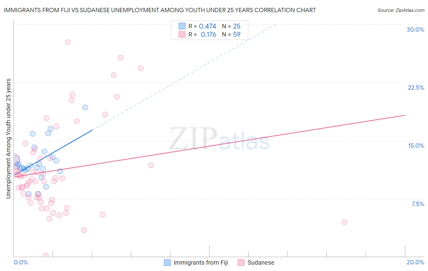Immigrants from Fiji vs Sudanese Unemployment Among Youth under 25 years