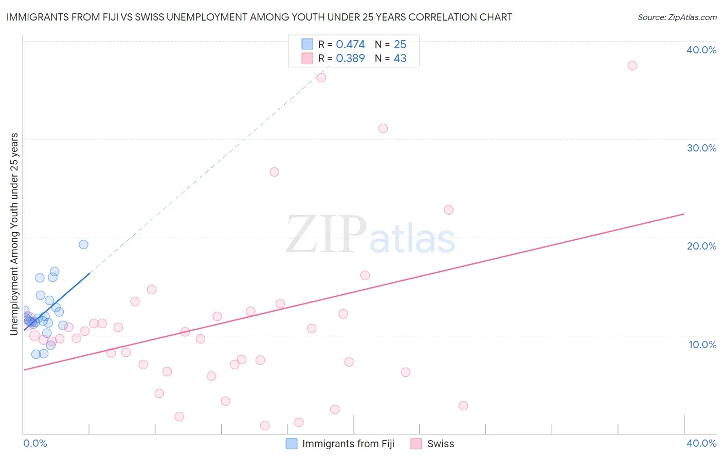 Immigrants from Fiji vs Swiss Unemployment Among Youth under 25 years