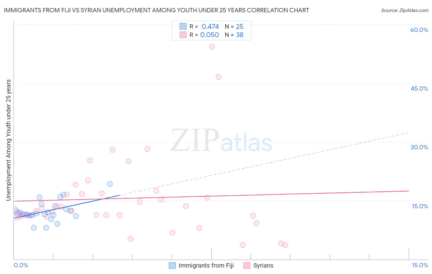 Immigrants from Fiji vs Syrian Unemployment Among Youth under 25 years