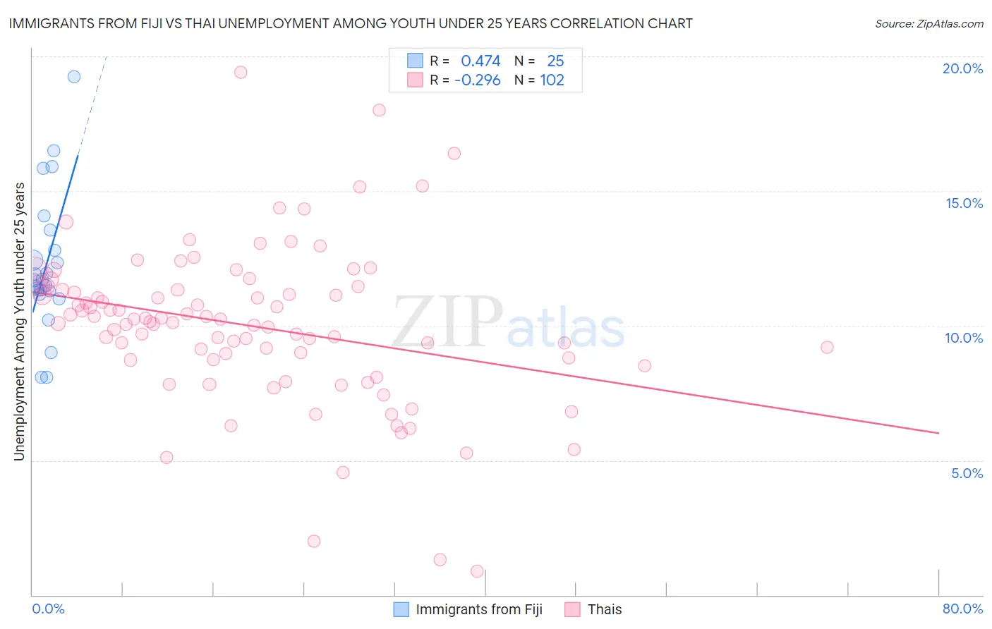 Immigrants from Fiji vs Thai Unemployment Among Youth under 25 years