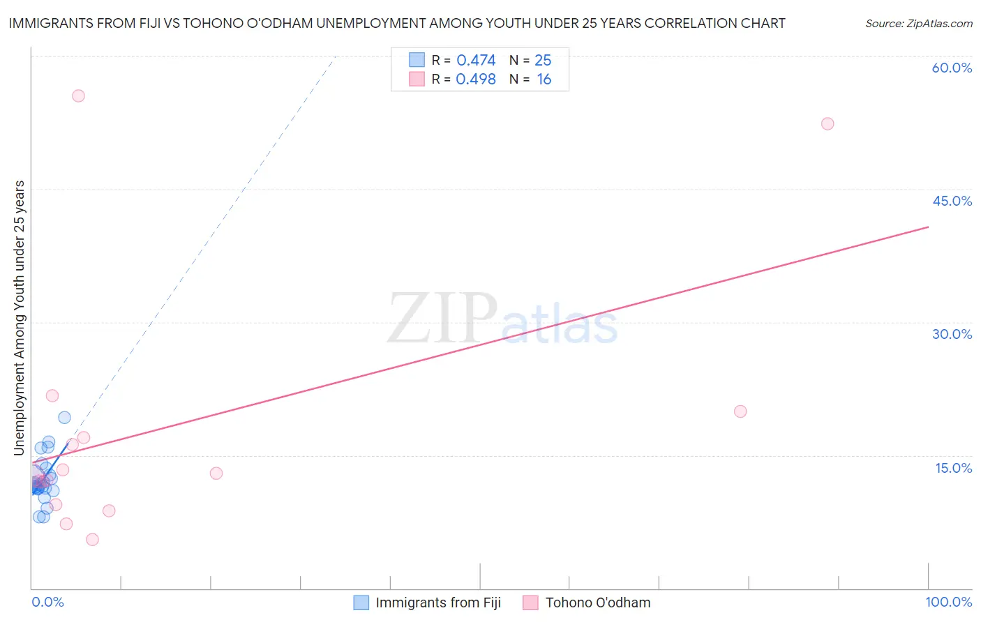 Immigrants from Fiji vs Tohono O'odham Unemployment Among Youth under 25 years