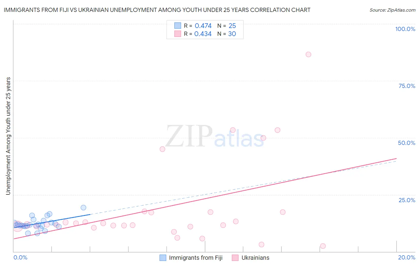 Immigrants from Fiji vs Ukrainian Unemployment Among Youth under 25 years