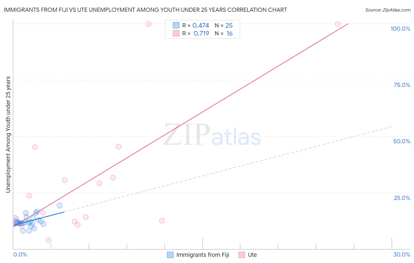 Immigrants from Fiji vs Ute Unemployment Among Youth under 25 years