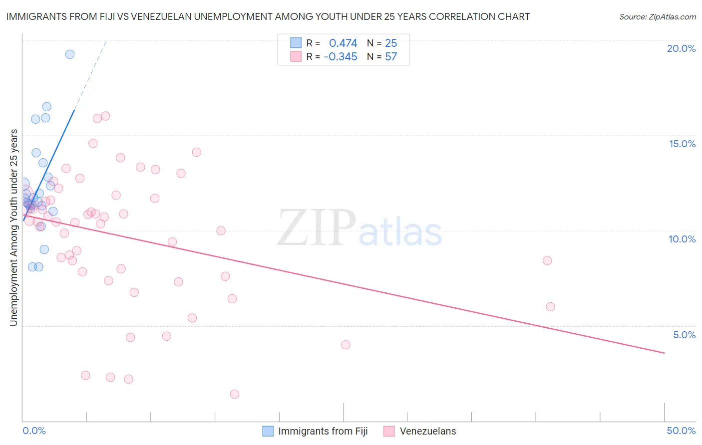 Immigrants from Fiji vs Venezuelan Unemployment Among Youth under 25 years