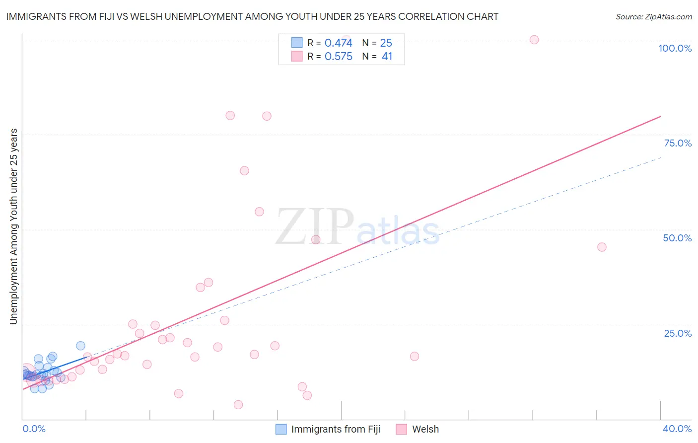 Immigrants from Fiji vs Welsh Unemployment Among Youth under 25 years