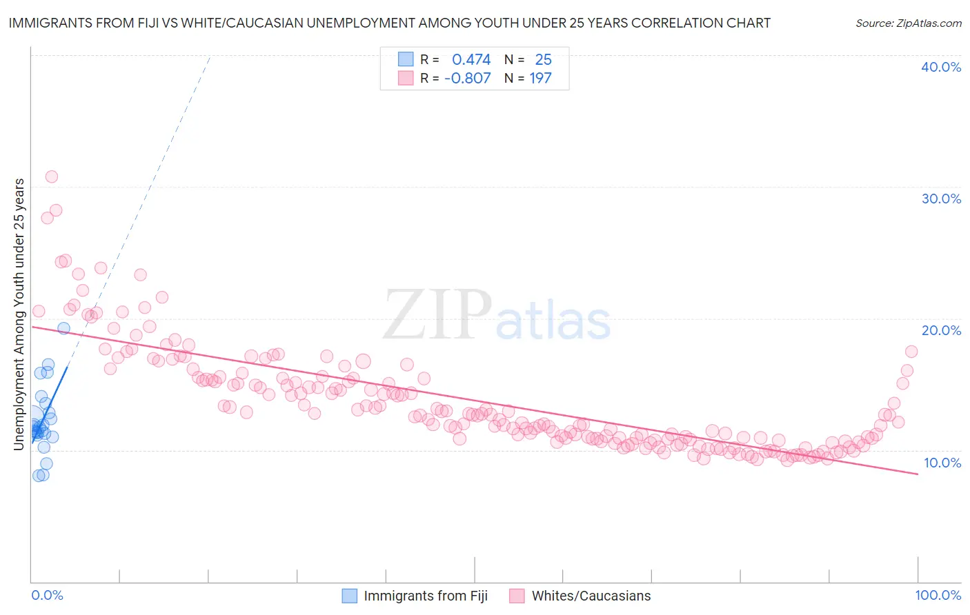 Immigrants from Fiji vs White/Caucasian Unemployment Among Youth under 25 years
